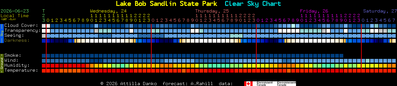 Current forecast for Lake Bob Sandlin State Park Clear Sky Chart