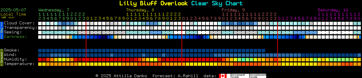 Current forecast for Lilly Bluff Overlook Clear Sky Chart