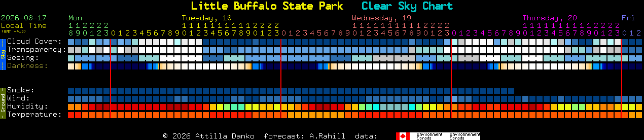 Current forecast for Little Buffalo State Park Clear Sky Chart