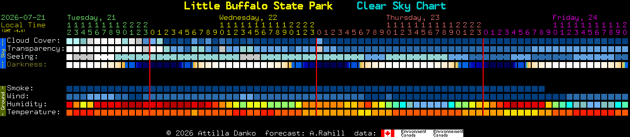 Current forecast for Little Buffalo State Park Clear Sky Chart