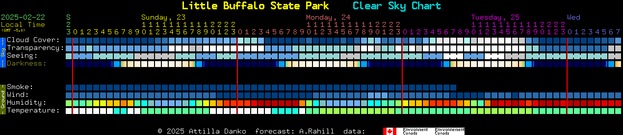 Current forecast for Little Buffalo State Park Clear Sky Chart