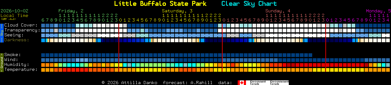 Current forecast for Little Buffalo State Park Clear Sky Chart