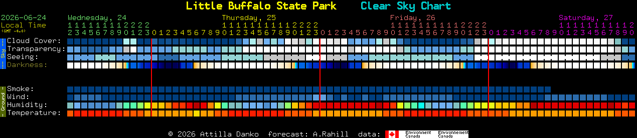 Current forecast for Little Buffalo State Park Clear Sky Chart