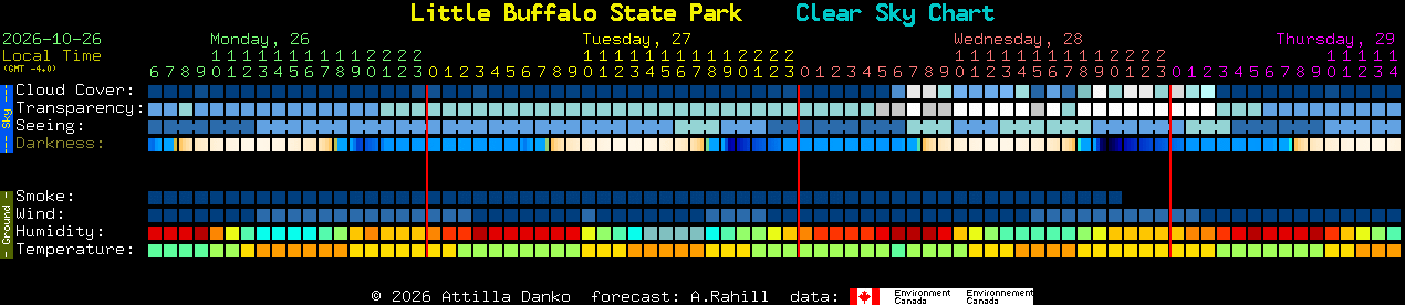 Current forecast for Little Buffalo State Park Clear Sky Chart