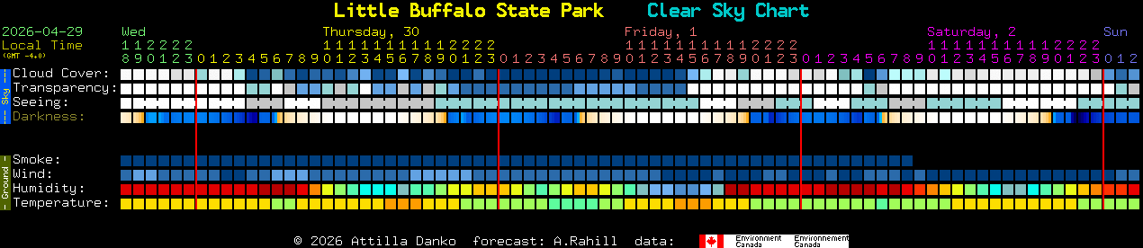 Current forecast for Little Buffalo State Park Clear Sky Chart