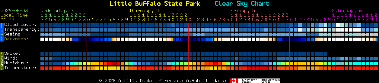 Current forecast for Little Buffalo State Park Clear Sky Chart