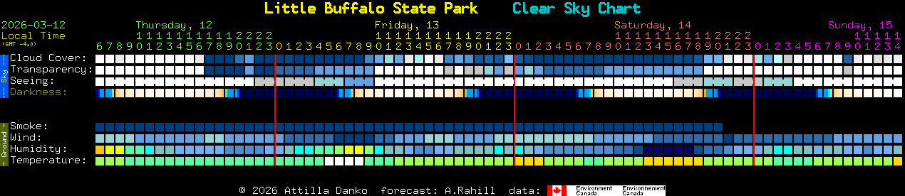Current forecast for Little Buffalo State Park Clear Sky Chart