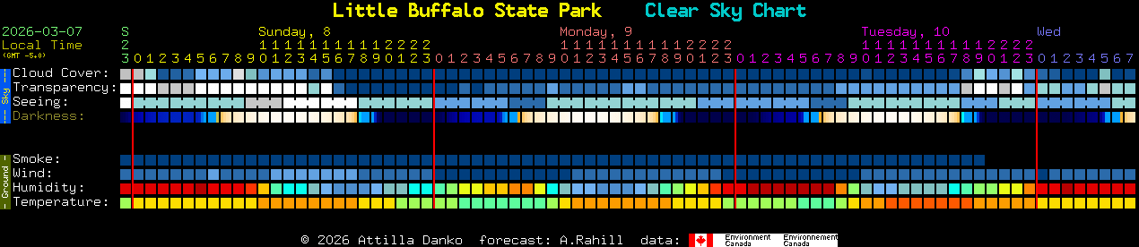 Current forecast for Little Buffalo State Park Clear Sky Chart