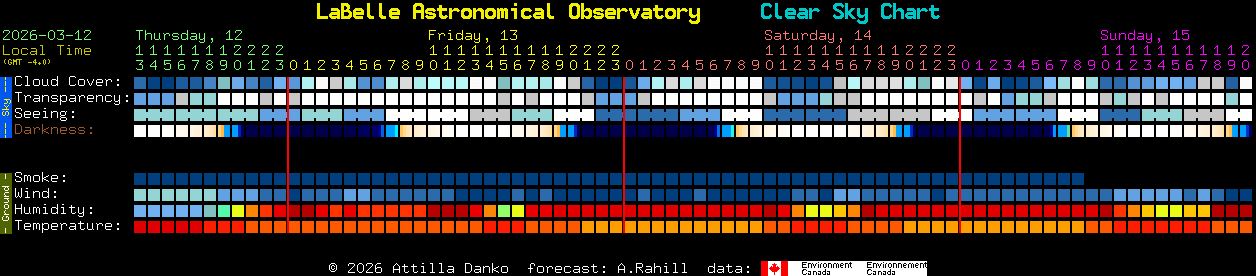 Current forecast for LaBelle Astronomical Observatory Clear Sky Chart