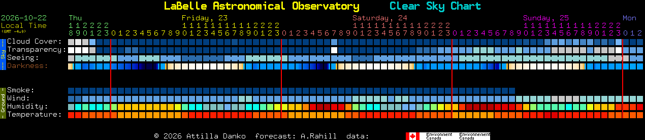Current forecast for LaBelle Astronomical Observatory Clear Sky Chart
