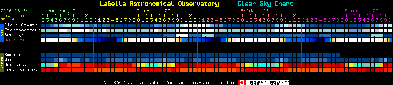 Current forecast for LaBelle Astronomical Observatory Clear Sky Chart