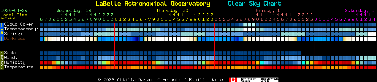 Current forecast for LaBelle Astronomical Observatory Clear Sky Chart