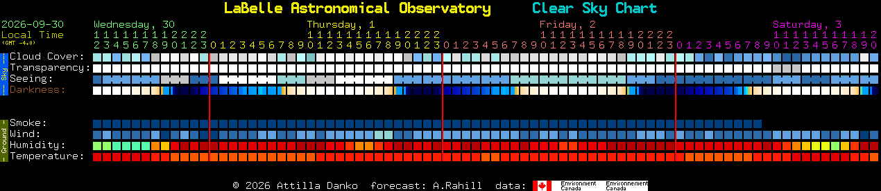 Current forecast for LaBelle Astronomical Observatory Clear Sky Chart