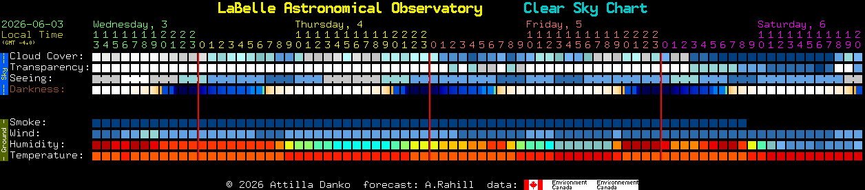 Current forecast for LaBelle Astronomical Observatory Clear Sky Chart