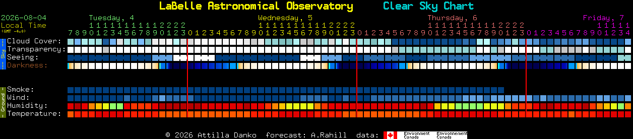 Current forecast for LaBelle Astronomical Observatory Clear Sky Chart