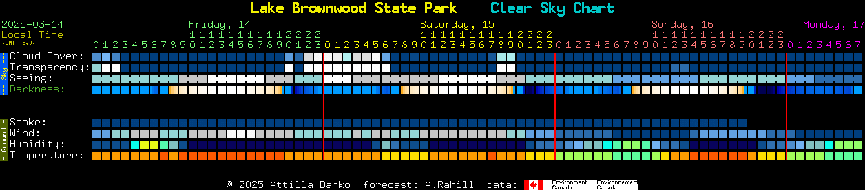 Current forecast for Lake Brownwood State Park Clear Sky Chart