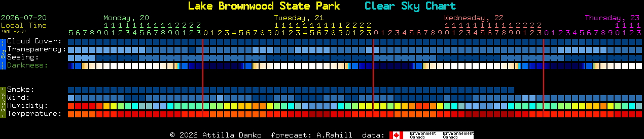 Current forecast for Lake Brownwood State Park Clear Sky Chart