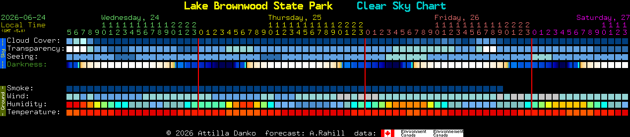 Current forecast for Lake Brownwood State Park Clear Sky Chart