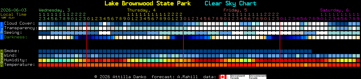Current forecast for Lake Brownwood State Park Clear Sky Chart