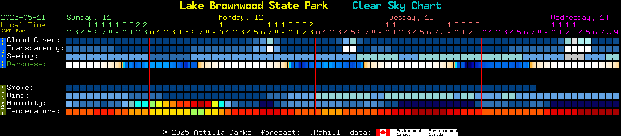 Current forecast for Lake Brownwood State Park Clear Sky Chart