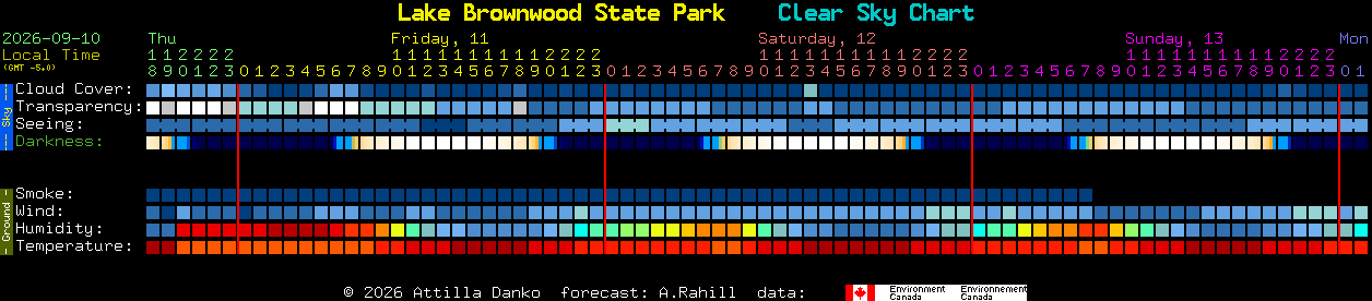 Current forecast for Lake Brownwood State Park Clear Sky Chart
