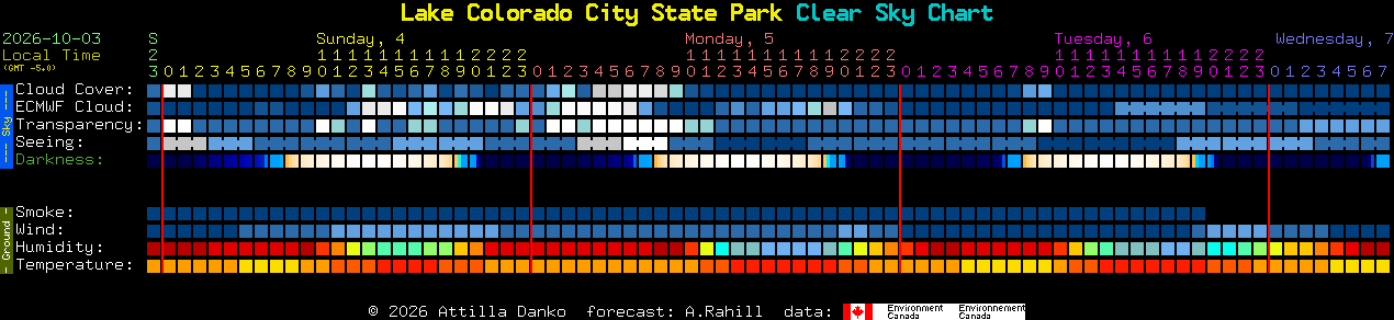 Current forecast for Lake Colorado City State Park Clear Sky Chart