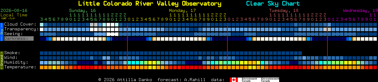 Current forecast for Little Colorado River Valley Observatory Clear Sky Chart