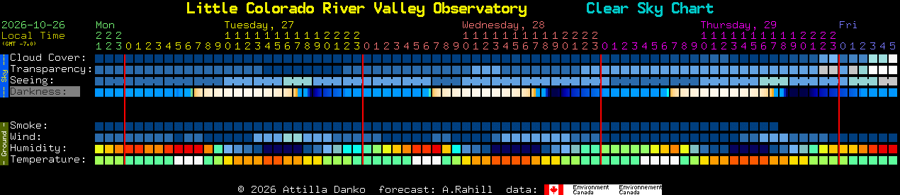Current forecast for Little Colorado River Valley Observatory Clear Sky Chart