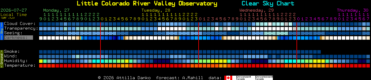 Current forecast for Little Colorado River Valley Observatory Clear Sky Chart