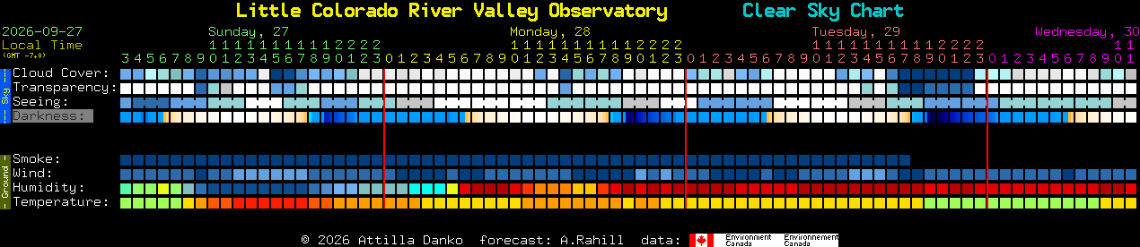 Current forecast for Little Colorado River Valley Observatory Clear Sky Chart