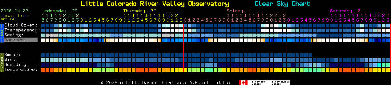 Current forecast for Little Colorado River Valley Observatory Clear Sky Chart