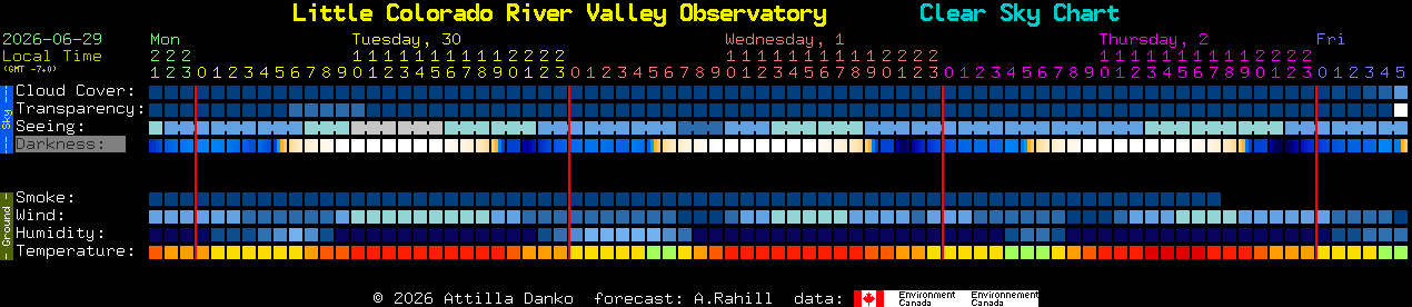Current forecast for Little Colorado River Valley Observatory Clear Sky Chart