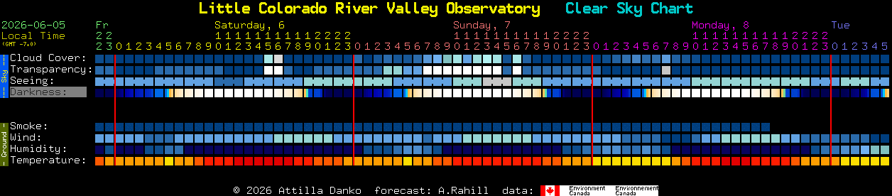 Current forecast for Little Colorado River Valley Observatory Clear Sky Chart