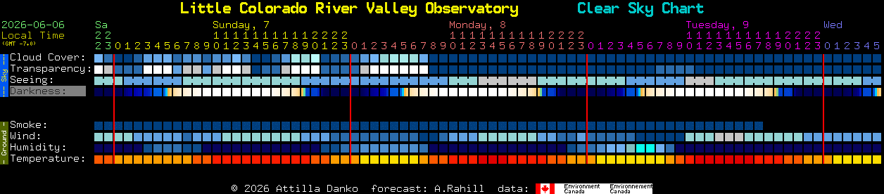 Current forecast for Little Colorado River Valley Observatory Clear Sky Chart