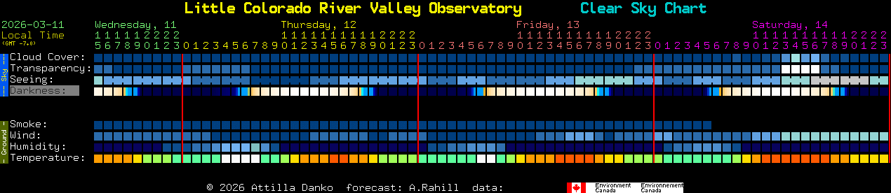 Current forecast for Little Colorado River Valley Observatory Clear Sky Chart