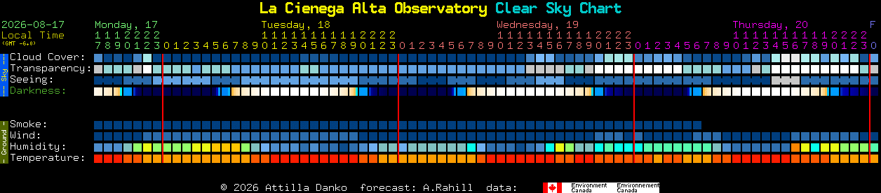 Current forecast for La Cienega Alta Observatory Clear Sky Chart