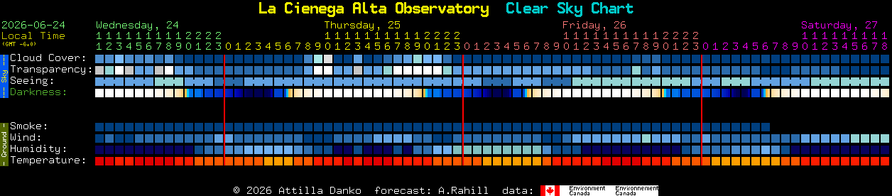 Current forecast for La Cienega Alta Observatory Clear Sky Chart