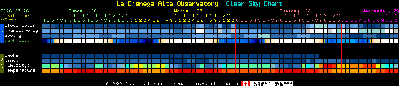 Current forecast for La Cienega Alta Observatory Clear Sky Chart