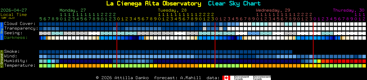 Current forecast for La Cienega Alta Observatory Clear Sky Chart