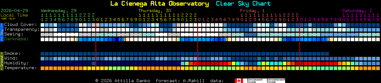 Current forecast for La Cienega Alta Observatory Clear Sky Chart