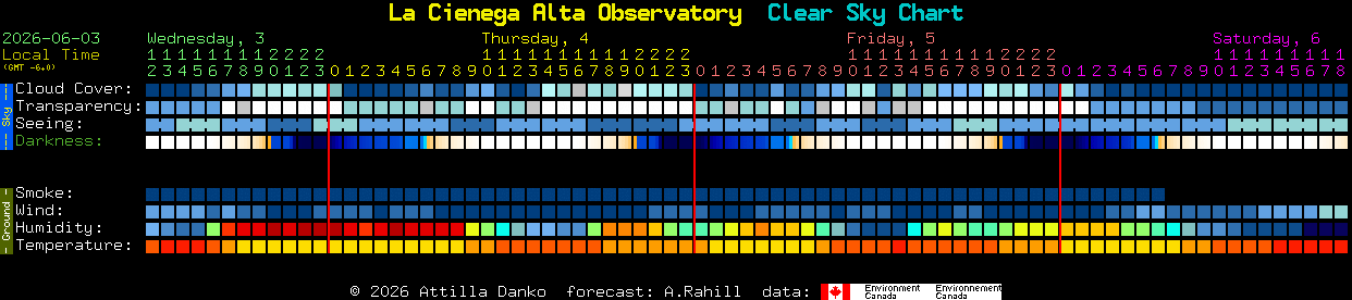 Current forecast for La Cienega Alta Observatory Clear Sky Chart