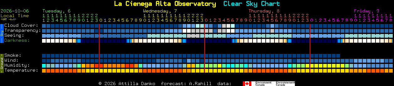 Current forecast for La Cienega Alta Observatory Clear Sky Chart