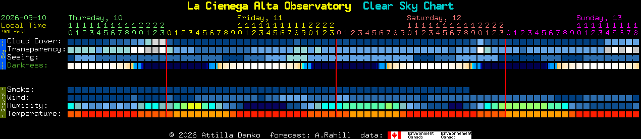 Current forecast for La Cienega Alta Observatory Clear Sky Chart