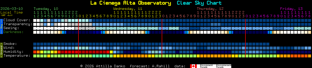 Current forecast for La Cienega Alta Observatory Clear Sky Chart