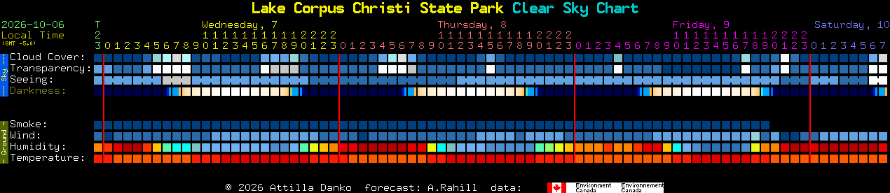 Current forecast for Lake Corpus Christi State Park Clear Sky Chart
