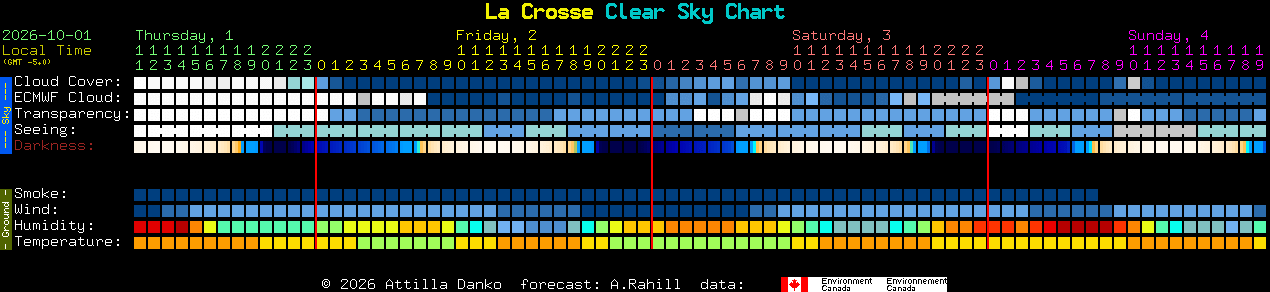 Current forecast for La Crosse Clear Sky Chart