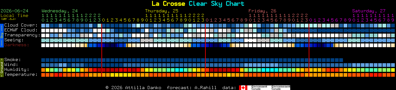 Current forecast for La Crosse Clear Sky Chart