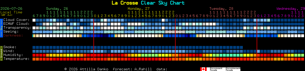 Current forecast for La Crosse Clear Sky Chart