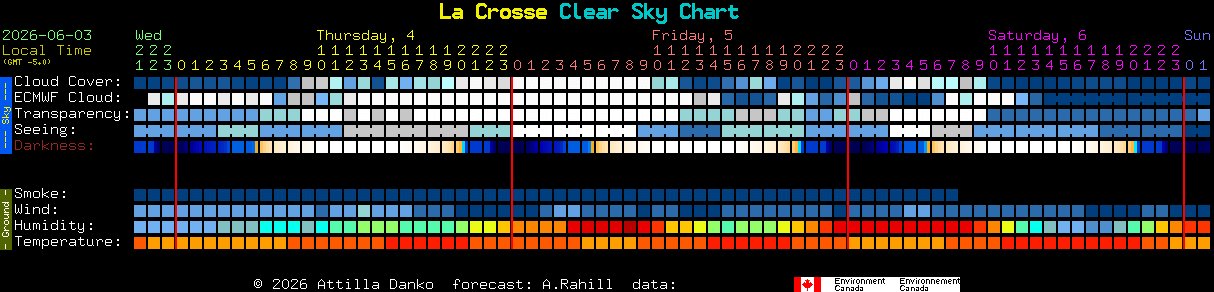 Current forecast for La Crosse Clear Sky Chart