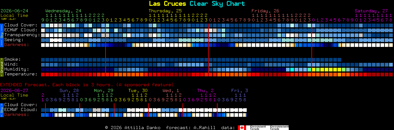 Current forecast for Las Cruces Clear Sky Chart